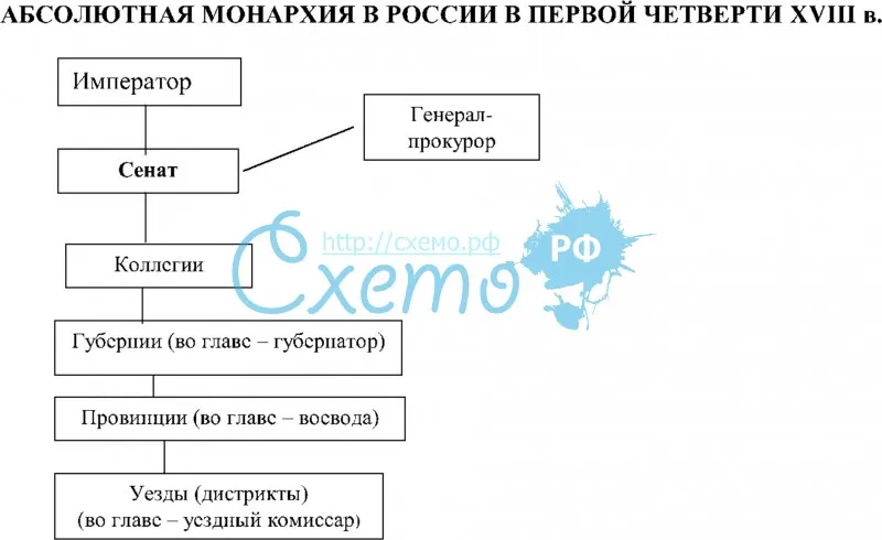 Абсолютная монархия в России в первой четверти XVIII в схема таблица —  Структурно-логические схемы и таблицы